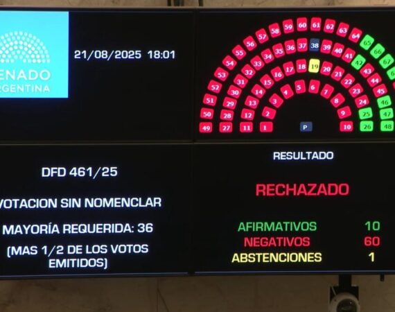 Otra durísima derrota parlamentaria para Milei: por amplia mayoría el Senado derogó 5 decretos desregulatorios y se recuperan organismos clave como Vialidad Nacional, el INTA, el INTI y el Banco Nacional de Datos Genéticos